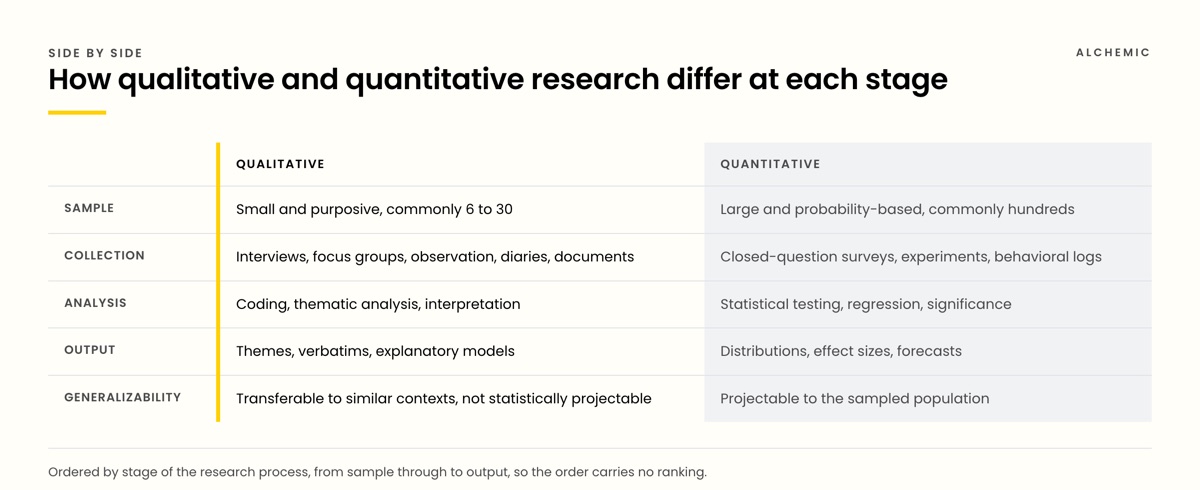Table comparing qualitative and quantitative research on sample, collection, analysis, output and generalizability