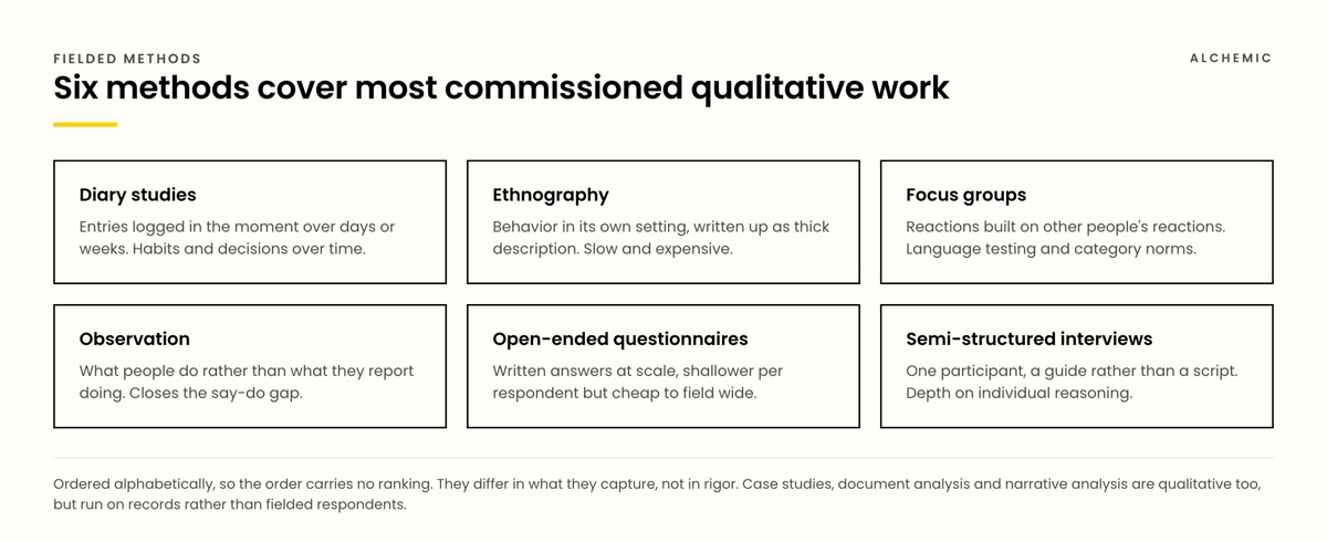Diagram of six qualitative research methods from diary studies to semi-structured interviews