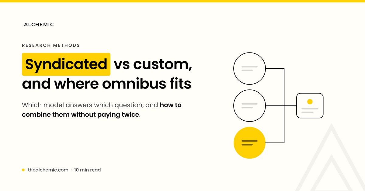 Banner comparing syndicated, omnibus and custom research as three options feeding one decision