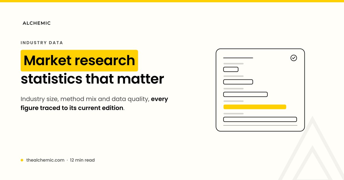 Banner for a roundup of market research industry statistics current to 2026