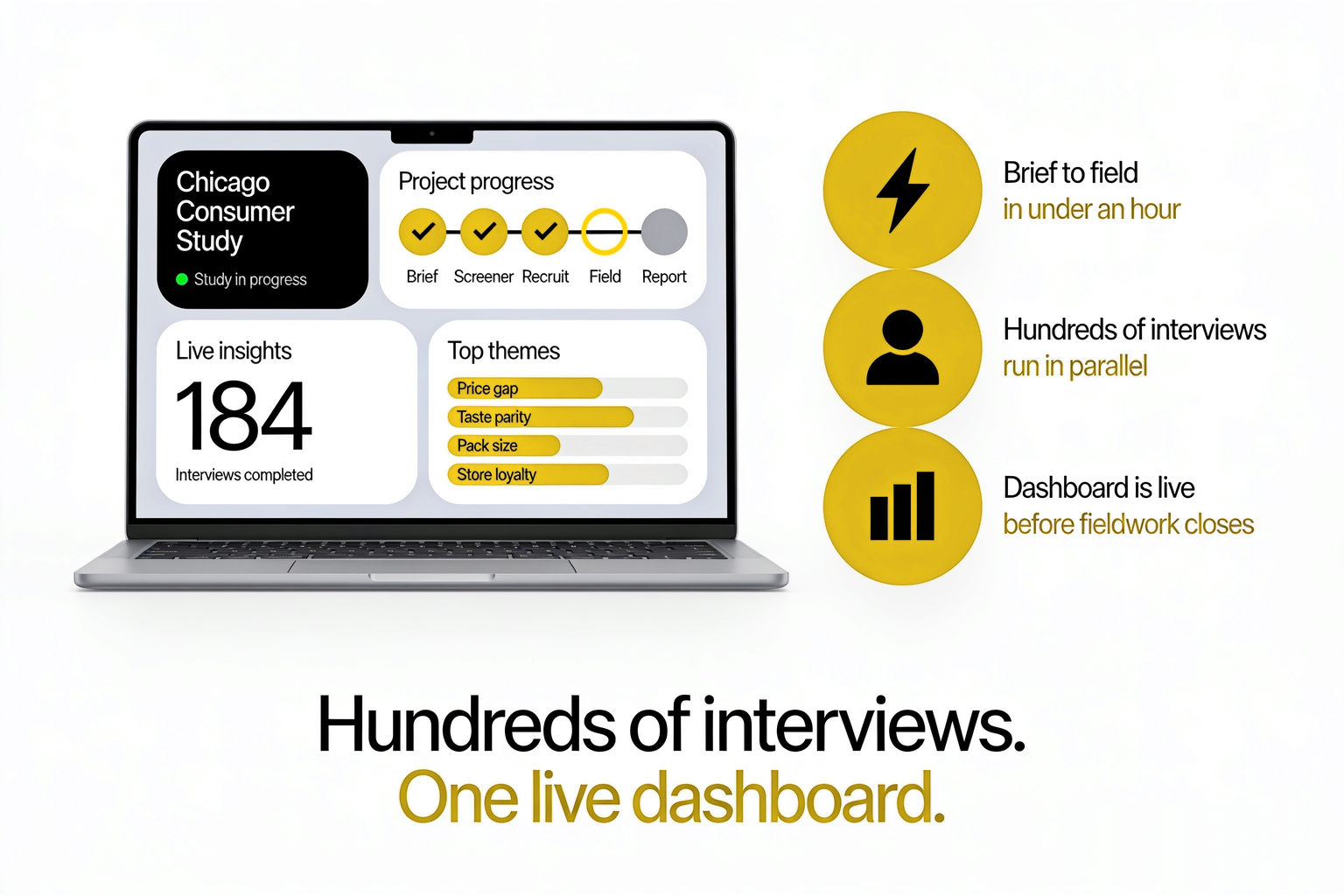 Alchemic live dashboard for a Chicago consumer study showing project progress, interviews completed and top themes