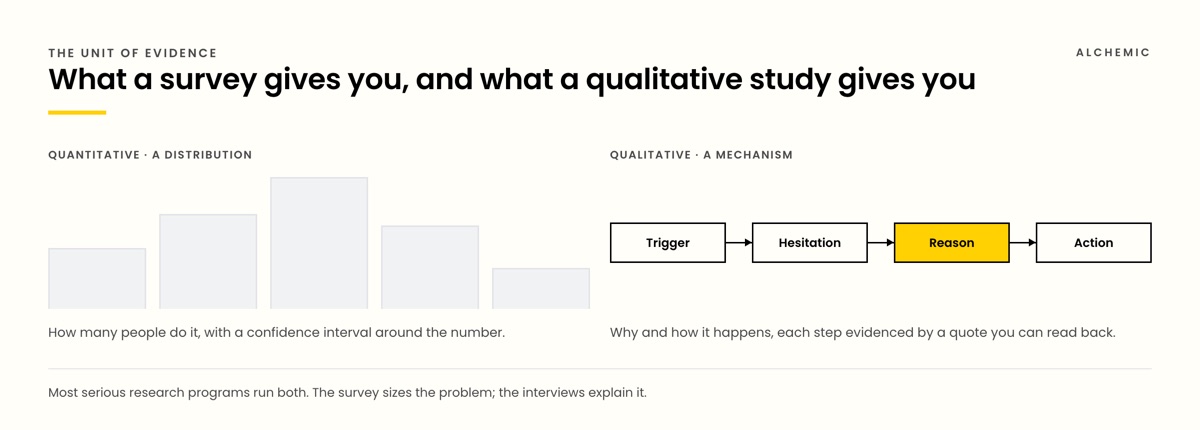 Diagram contrasting a survey distribution with a qualitative chain of trigger, hesitation, reason and action