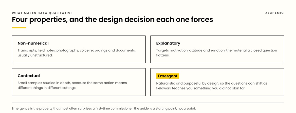 Diagram of four properties of qualitative data: non-numerical, explanatory, contextual and emergent