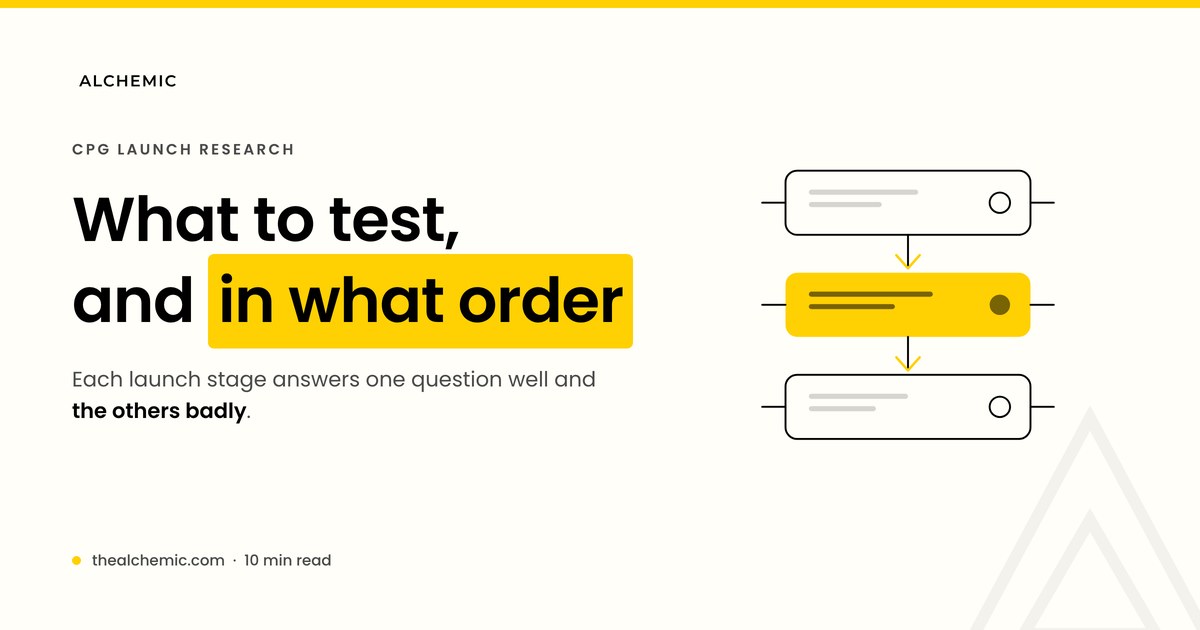 Research sequence for consumer goods product launches from idea to shelf